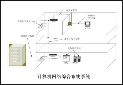 綜合布線及系統(tǒng)集成