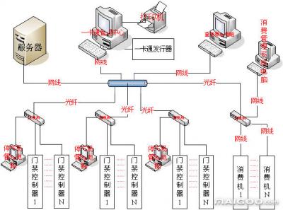 門禁一卡通系統(tǒng)