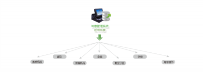門禁一卡通系統(tǒng)